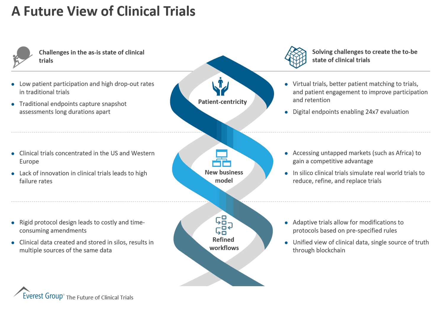 A Future View of Clinical Trials