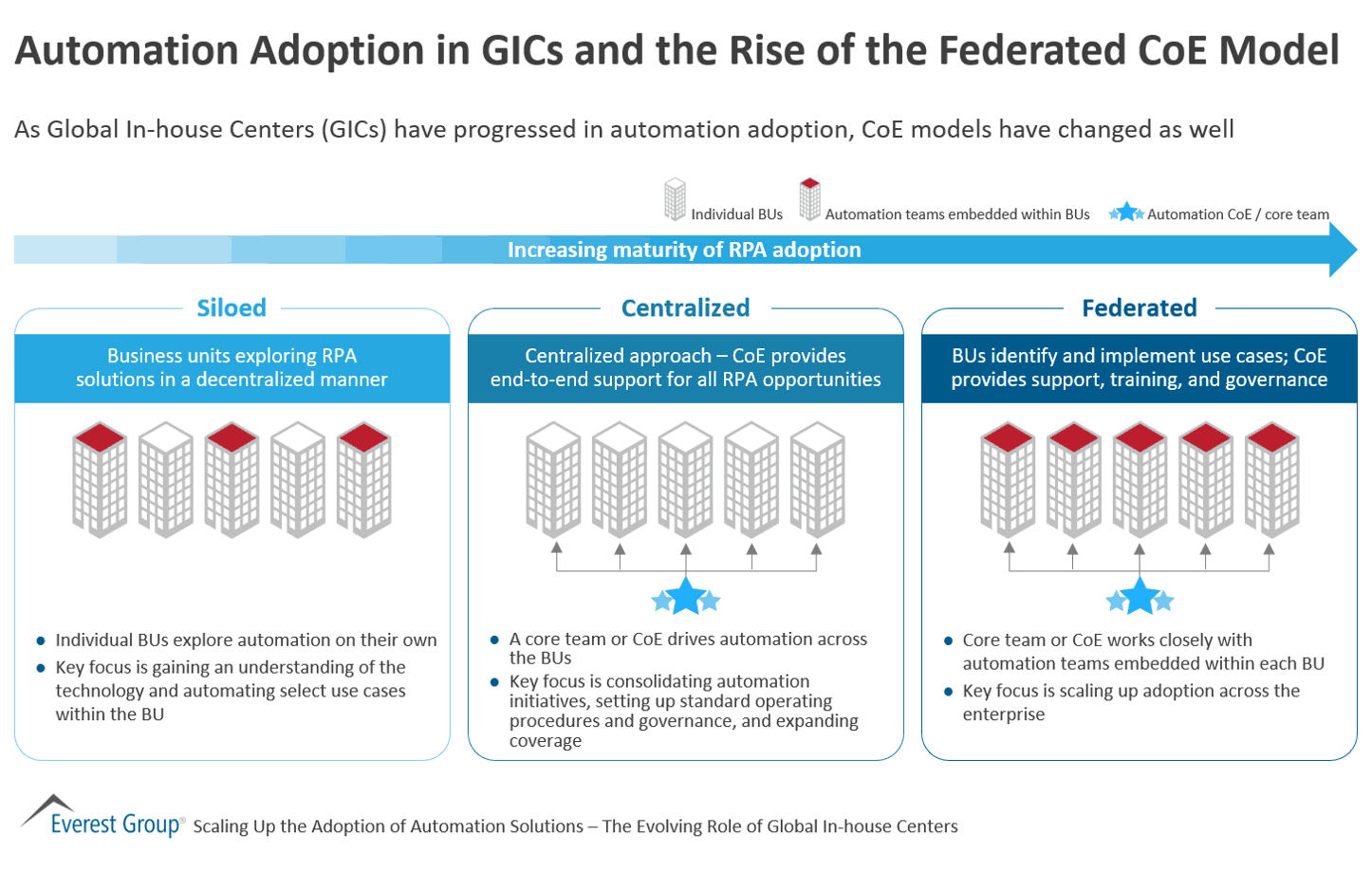 Automation Adoption in GICs and the Rise of the Federated CoE Model