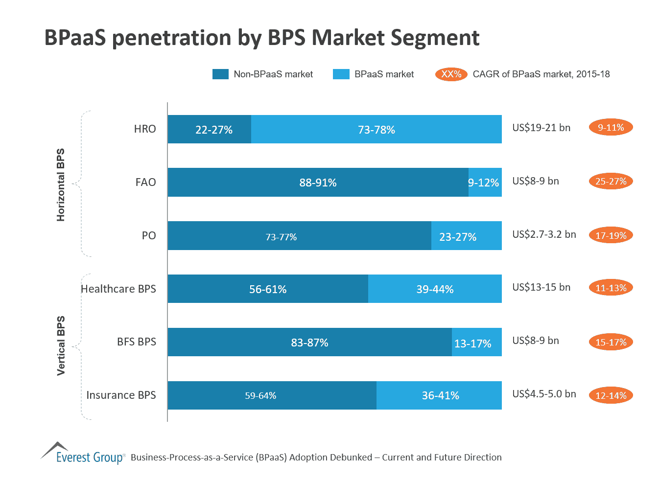 BPaaS penetration by BPS Market Segment