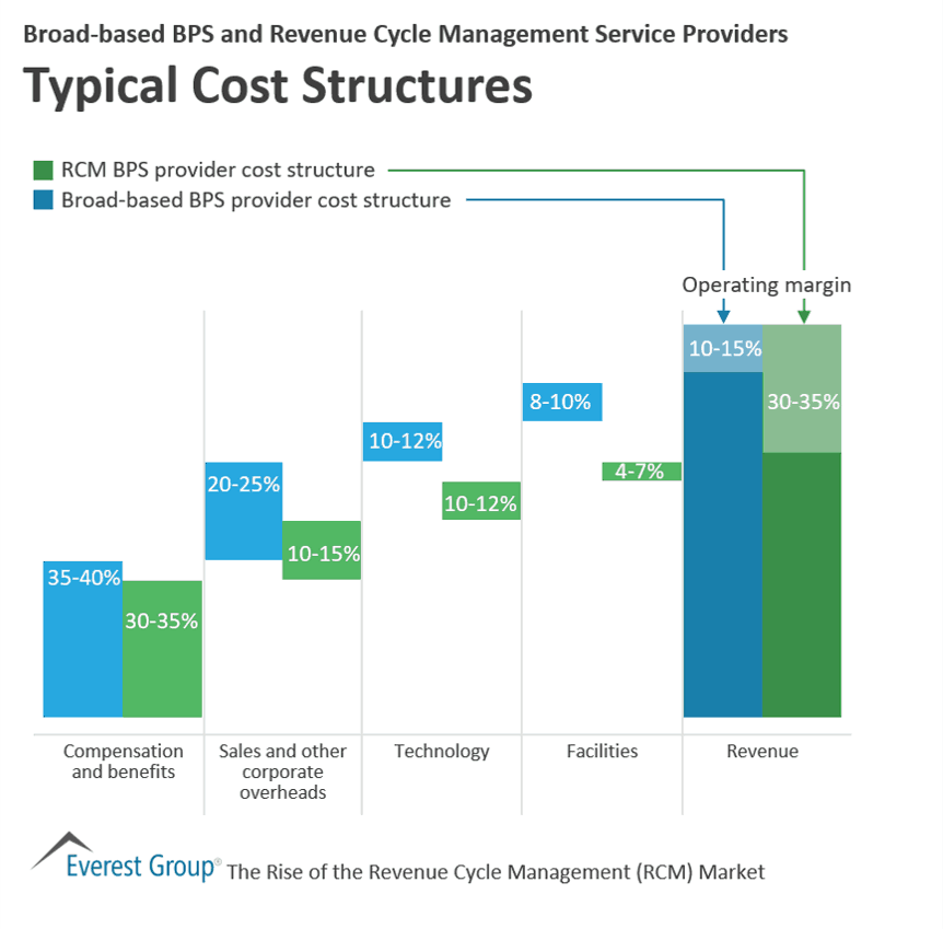 Broad BPS vs RCM Provider Cost Structures