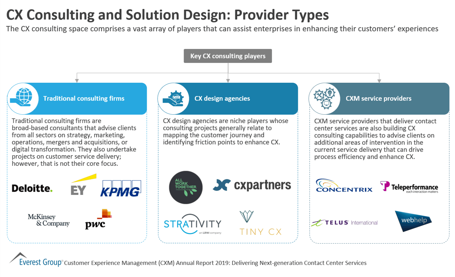 CX Consulting and Solution Design - Provider Types