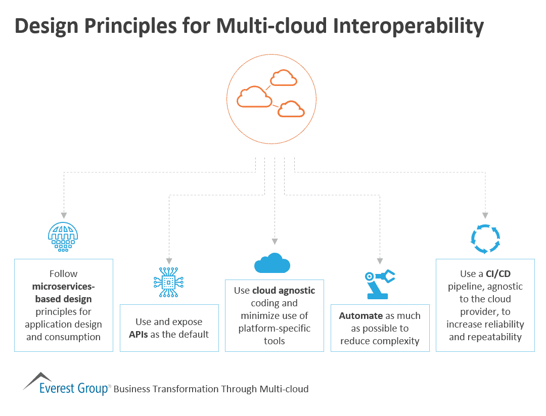 Design Principles for Multi-cloud Interoperability