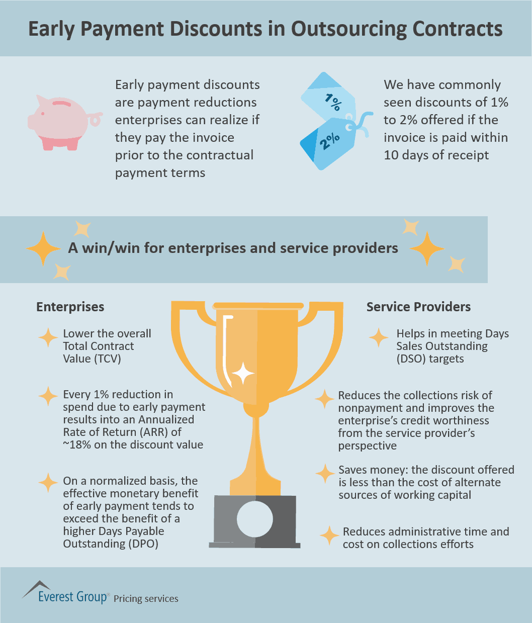 Early Payment Discounts in Outsourcing Contracts