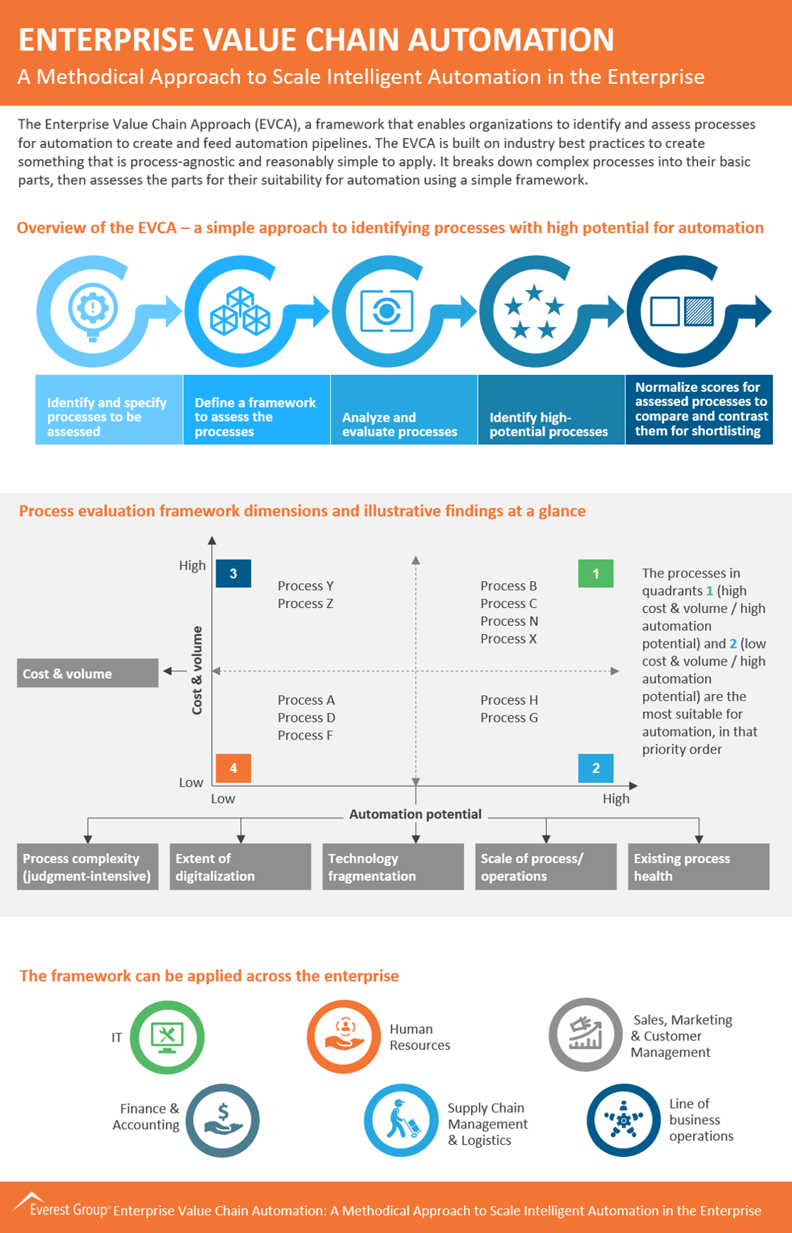 Enterprise Value Chain Automation