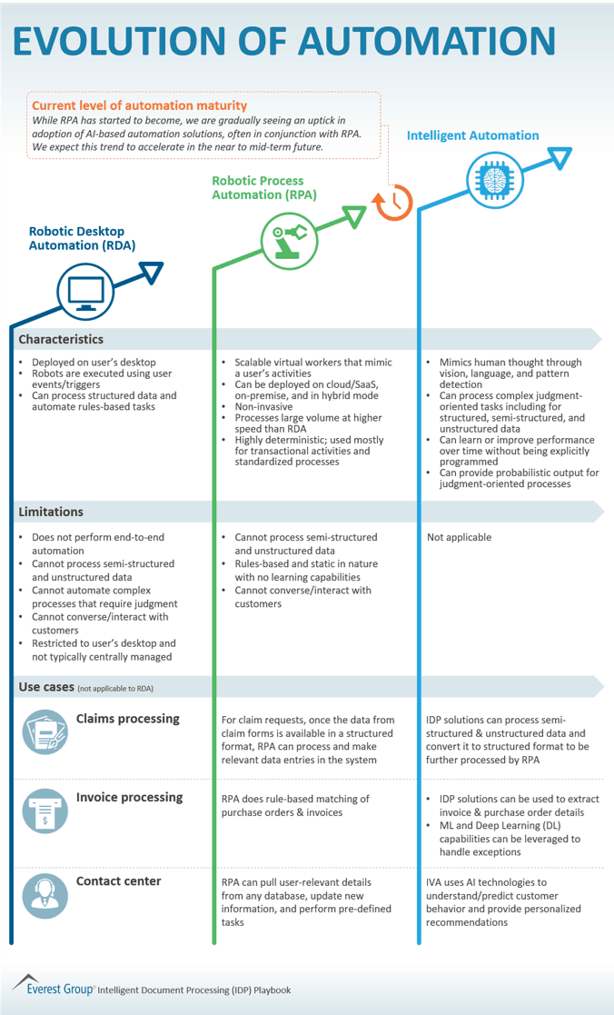 Evolution of Automation