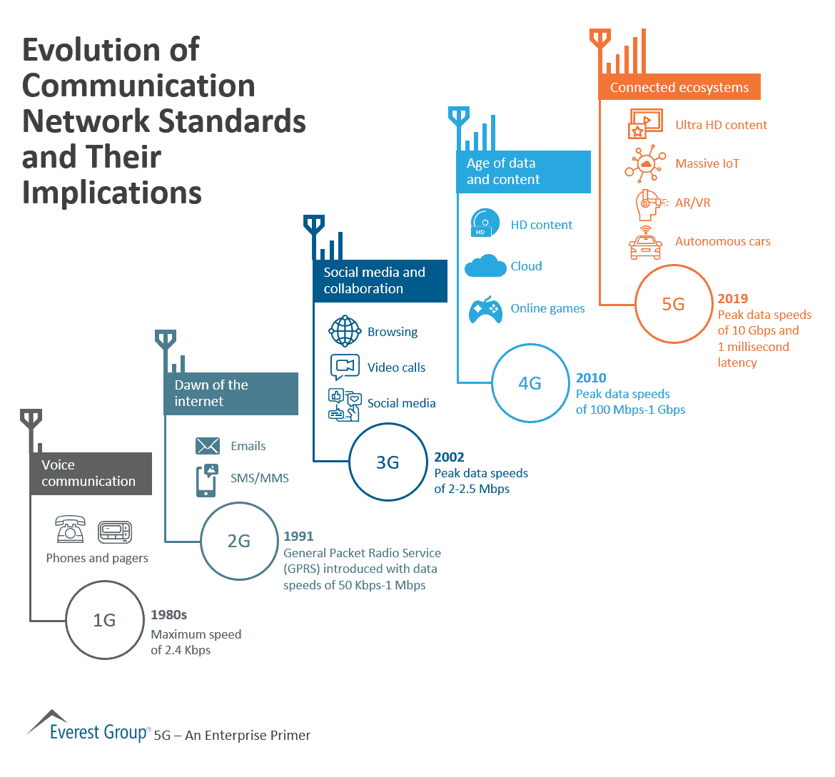 Evolution of Communication Network Standards and Their Implications