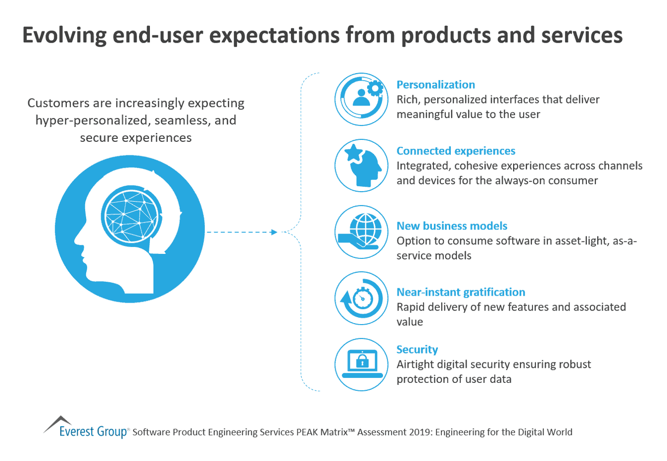 Evolving end-user expectations from products and services