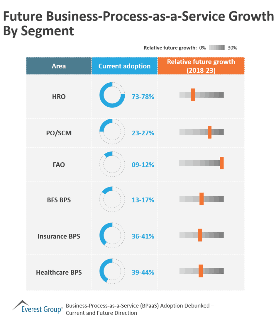 Future Business Process as a Service Growth