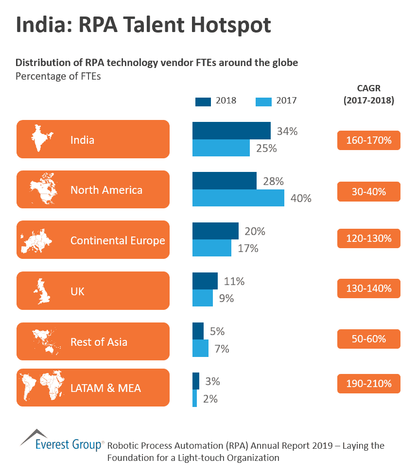 India - RPA Talent Hotspot