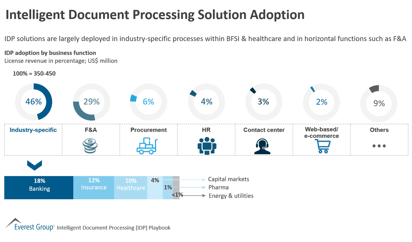 Intelligent Document Processing Solution Adoption