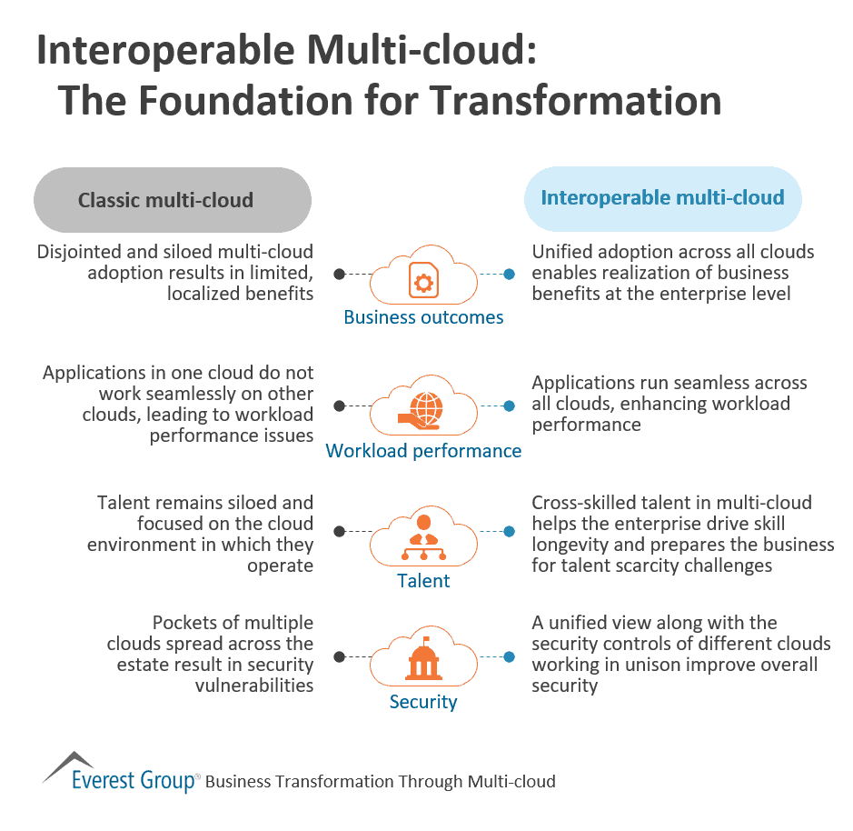 Interoperable Multi-cloud - The Foundation for Transformation