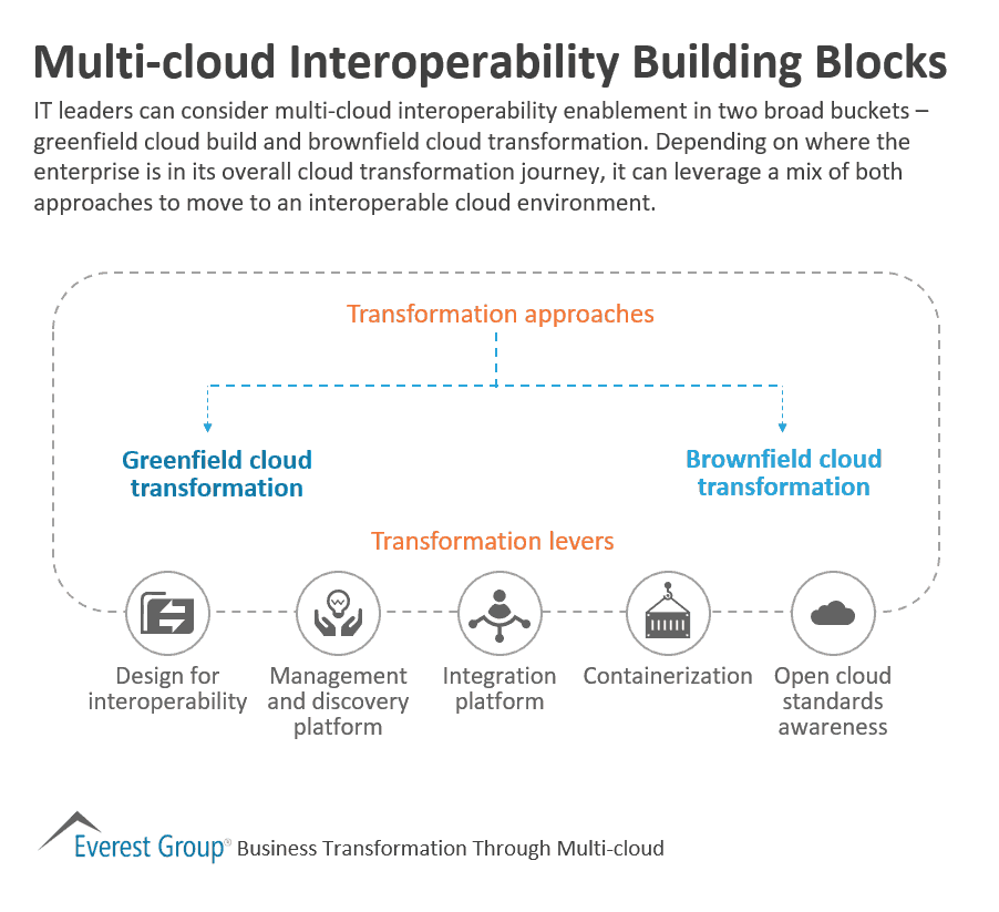 Multi-cloud Interoperability Building Blocks