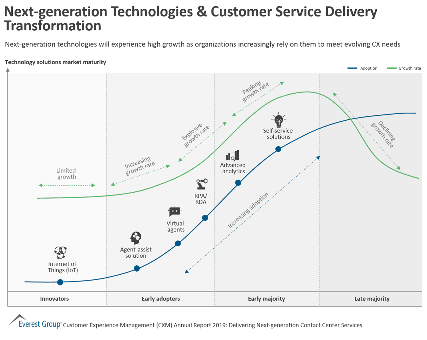 Next-gen Tech & Customer Service Delivery Transformation