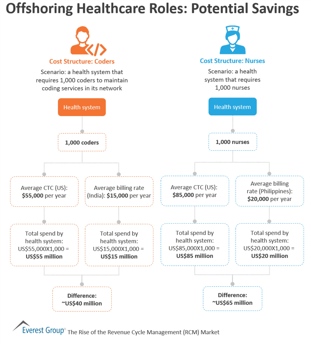 Offshoring Healthcare Roles - Potential Savings