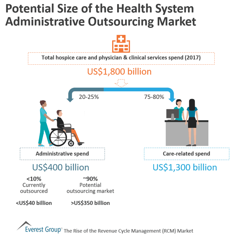 Potential Size of the Health System Administrative Outsourcing Market