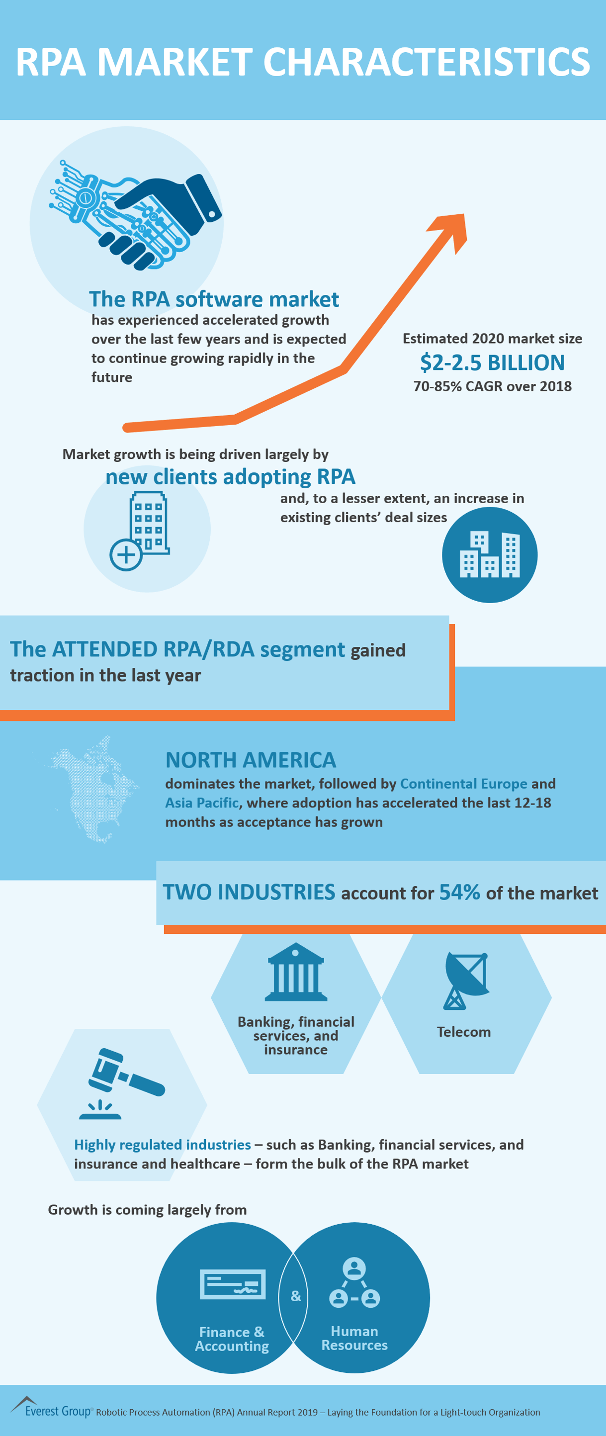 RPA Market Characteristics