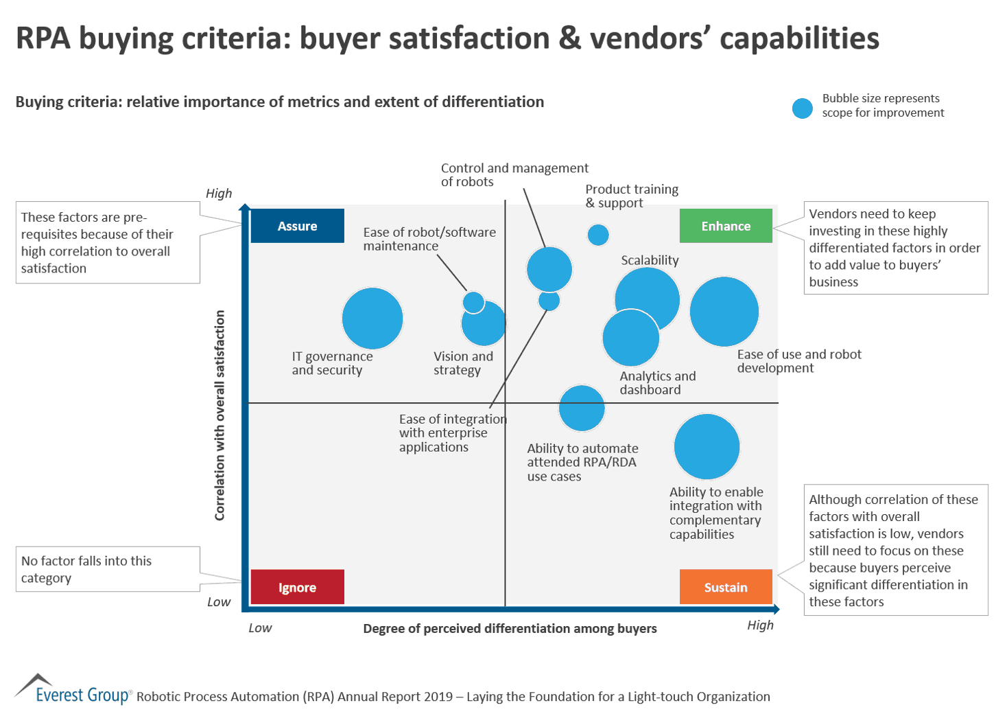 RPA buying criteria - buyer satisfaction & vendors’ capabilities
