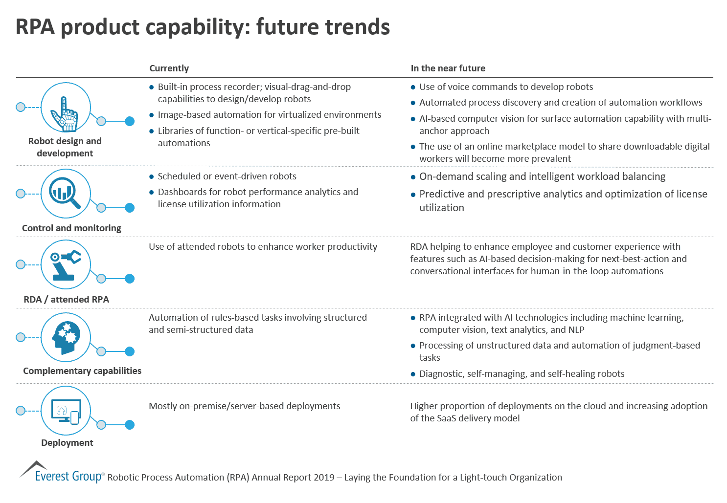 RPA product capability - future trends