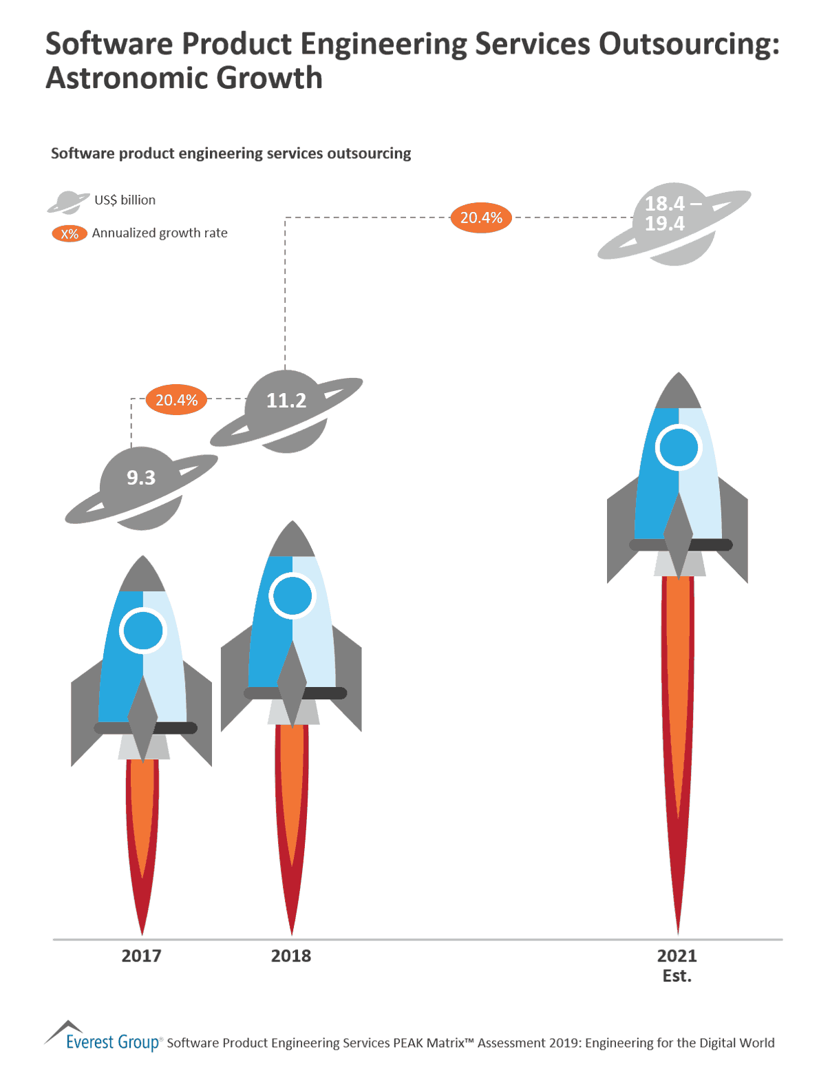 Software Product Engineering Services Outsourcing - Astronomic Growth