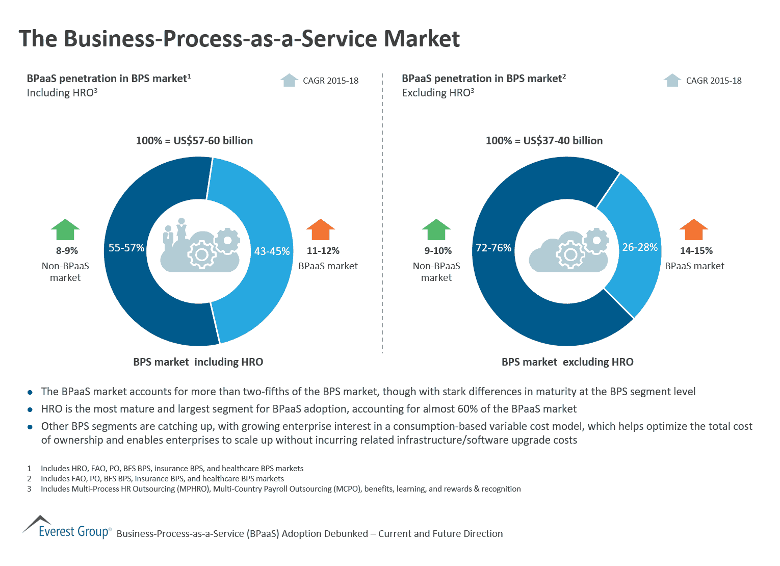 The Business Process as a Service Market