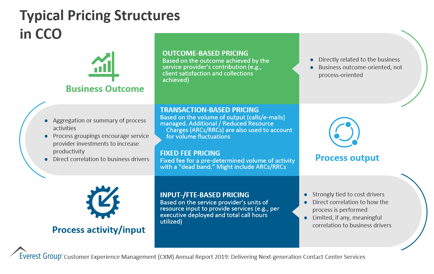 Typical Pricing Structures in CCO