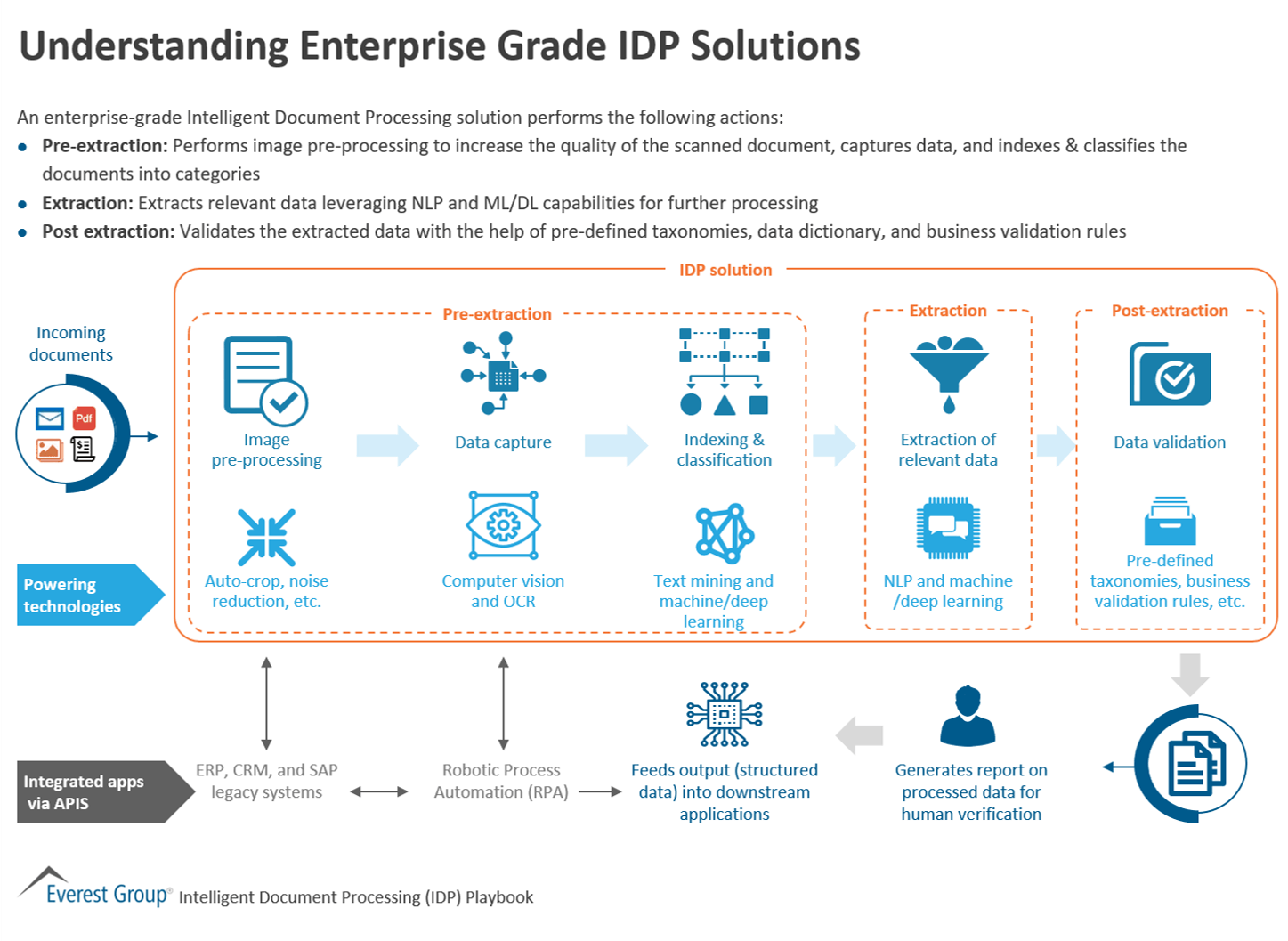 Understanding Enterprise Grade IDP Solutions