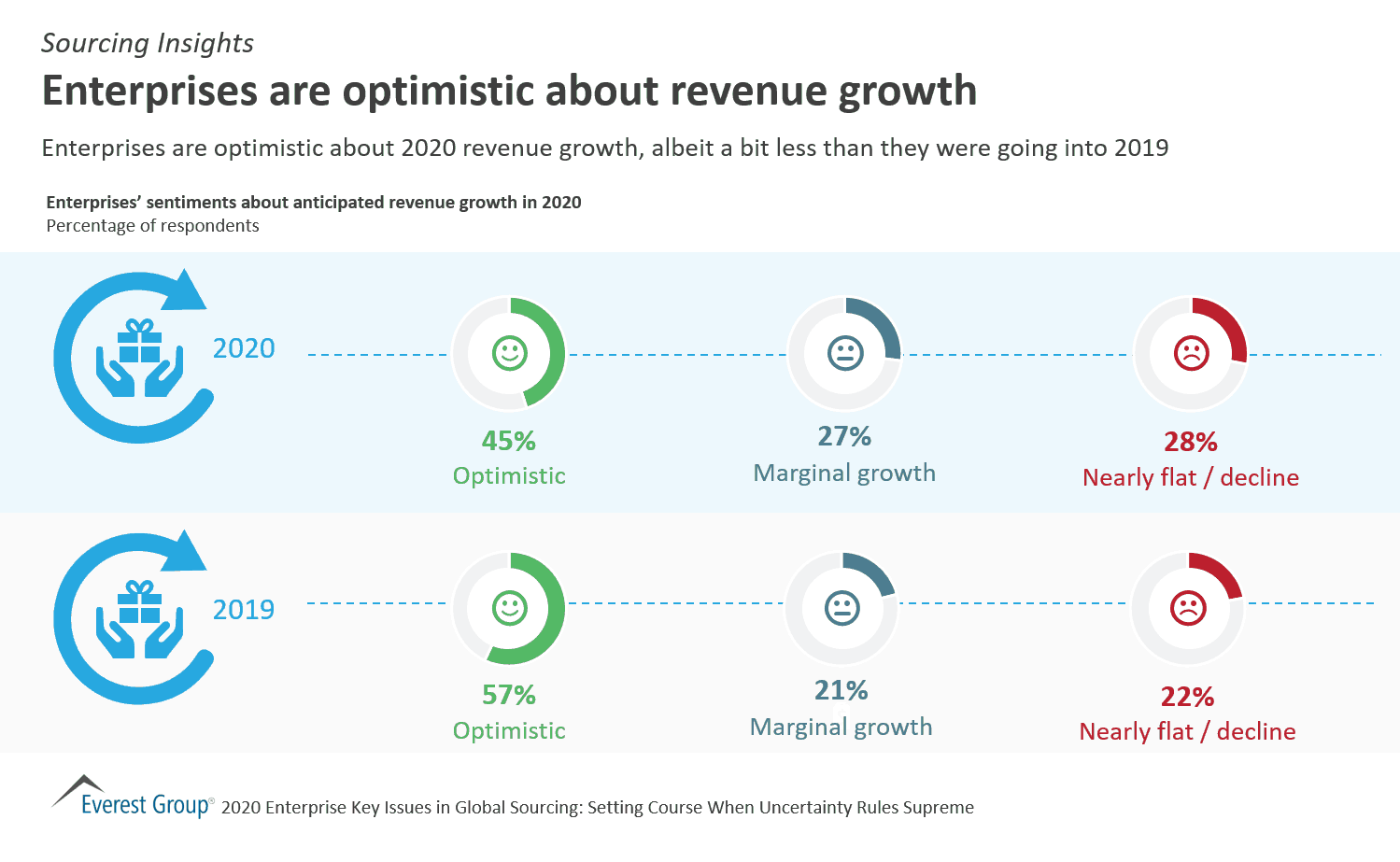 Enterprises are optimistic about revenue growth for 2020