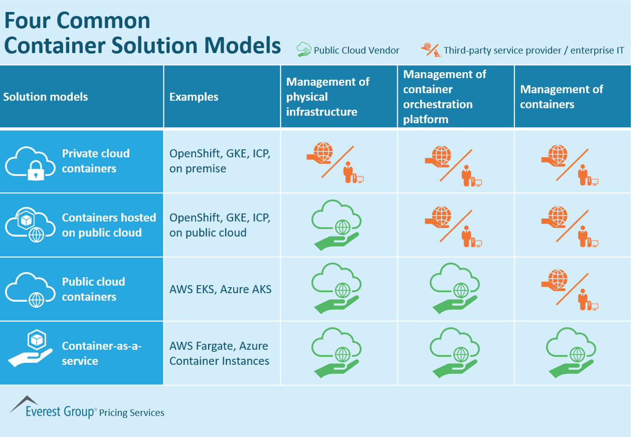 Four Common Container Solution Models