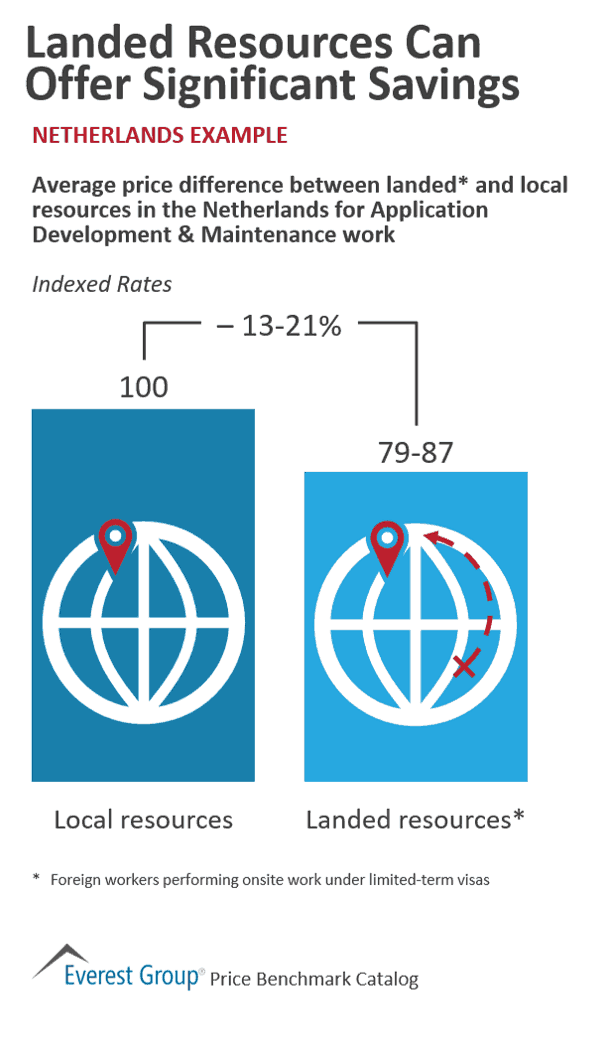 Landed Resources Can Offer Significant Savings