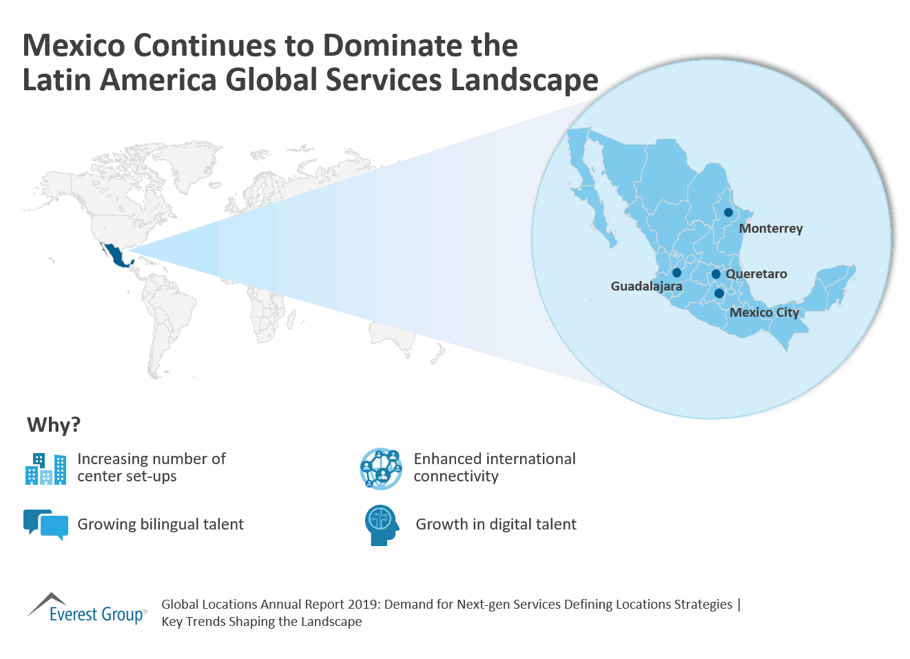 Mexico Continues to Dominate the Latin America Global Services Landscape