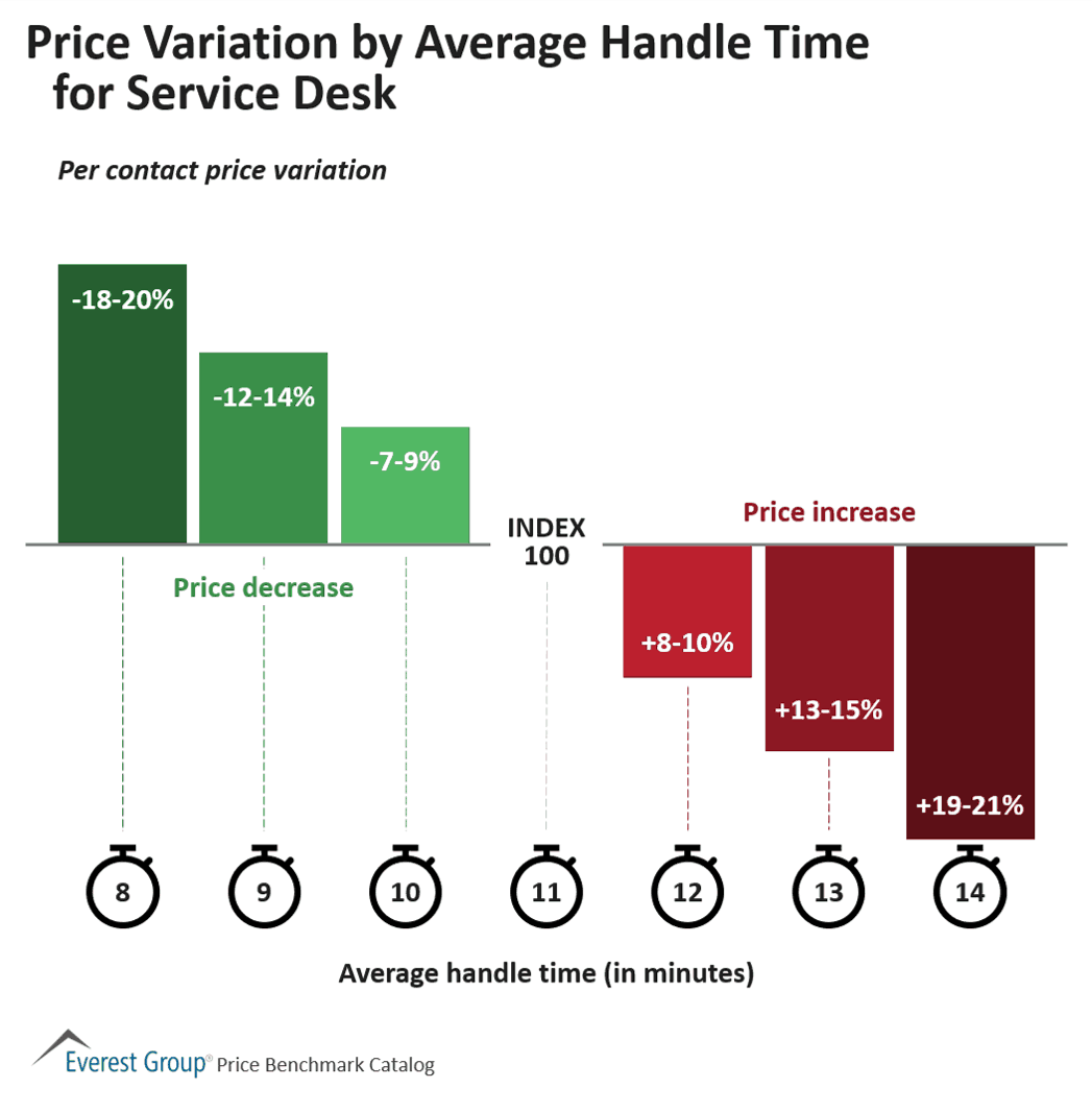 Price Variation by Average Handle Time