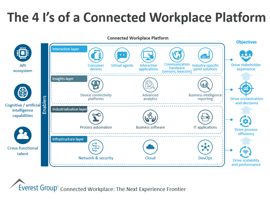 The 4 I’s of a Connected Workplace Platform