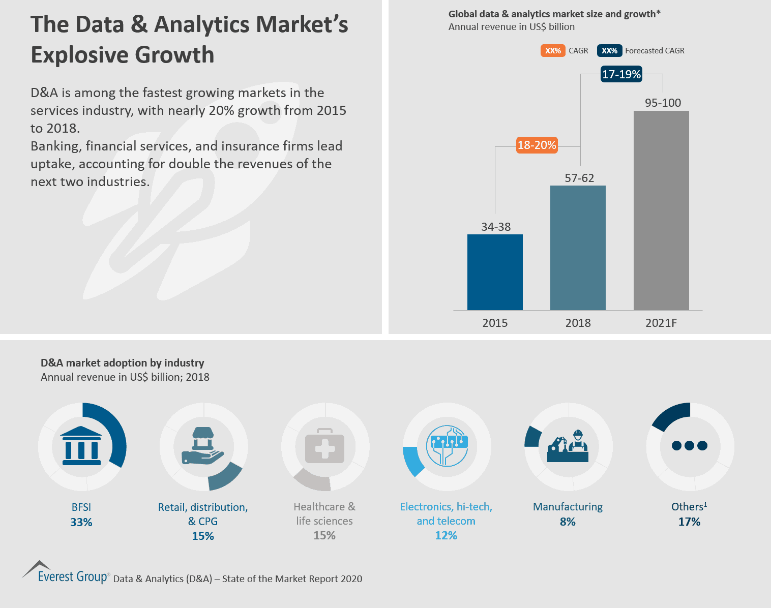 The Data & Analytics Market’s Explosive Growth