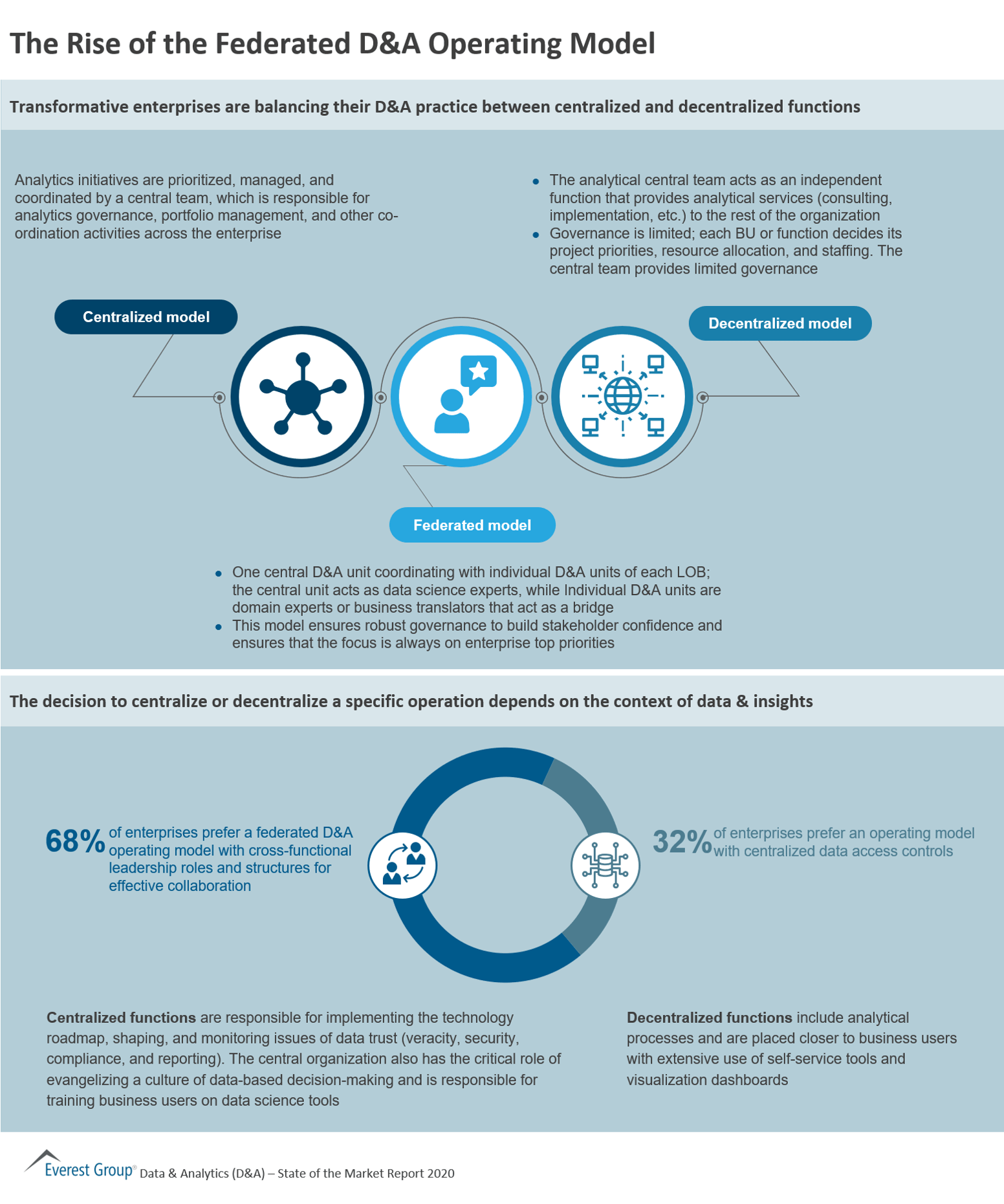 The Rise of the Federated D&A Operating Model