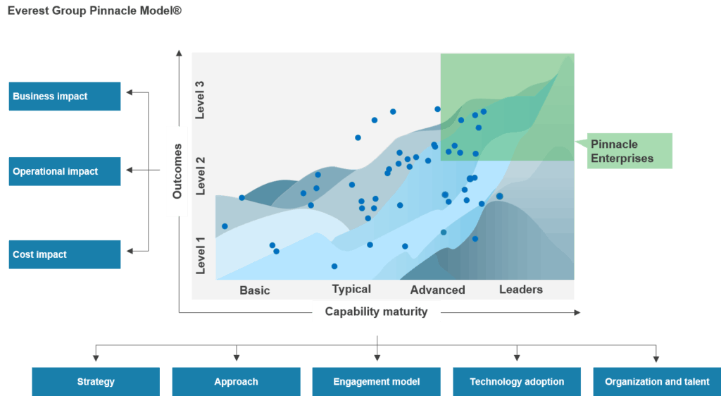 WWD Published Research Pinnacle Model