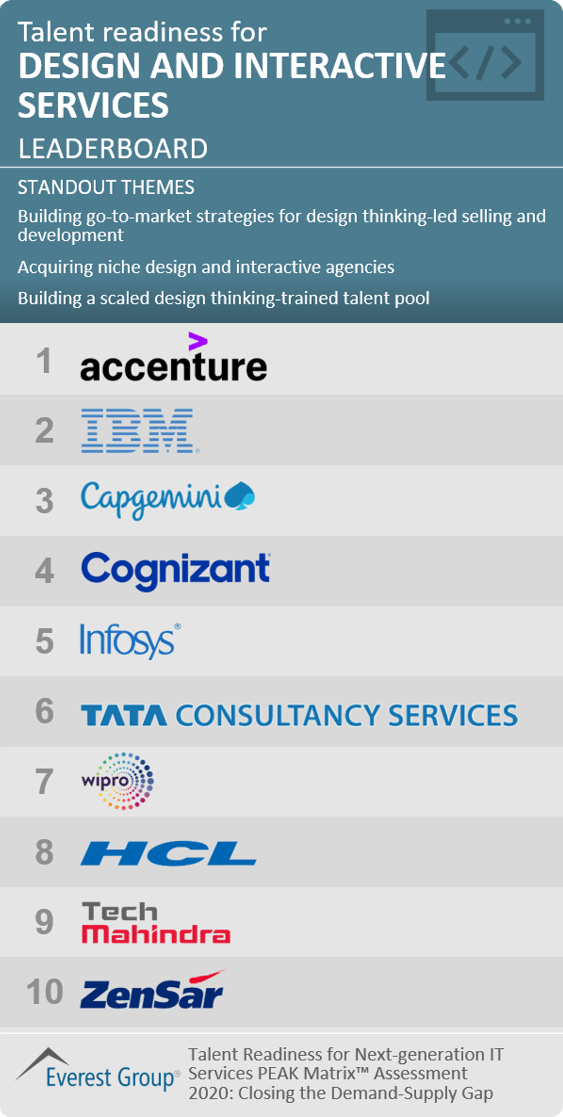 talent readiness for design and interactive services