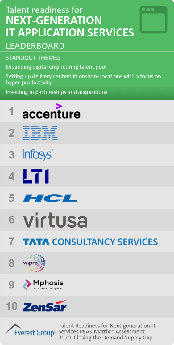 talent readiness for next-generation IT application services