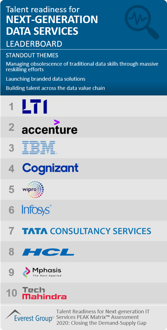 talent readiness for next-generation data services