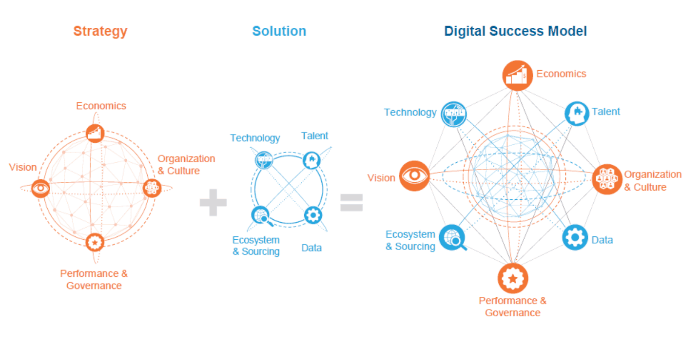 Digital Transformation Success Is NOT Rooted in Technology | Blog 2 02 1