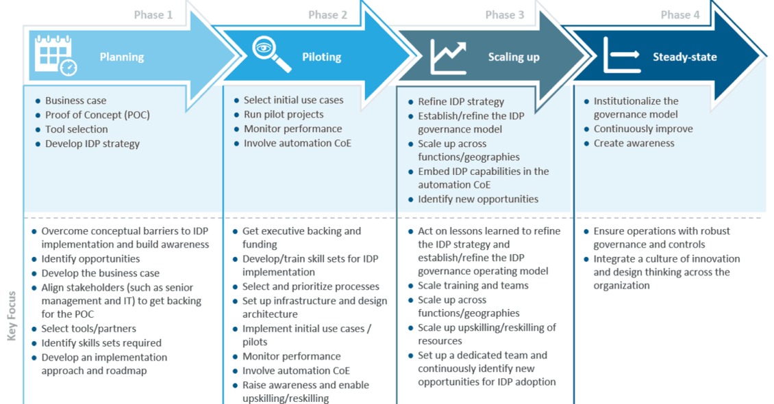 4 Phases of Intelligent Document Processing Execution