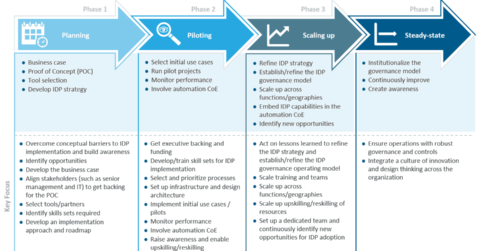 4 Phases of Intelligent Document Processing Execution