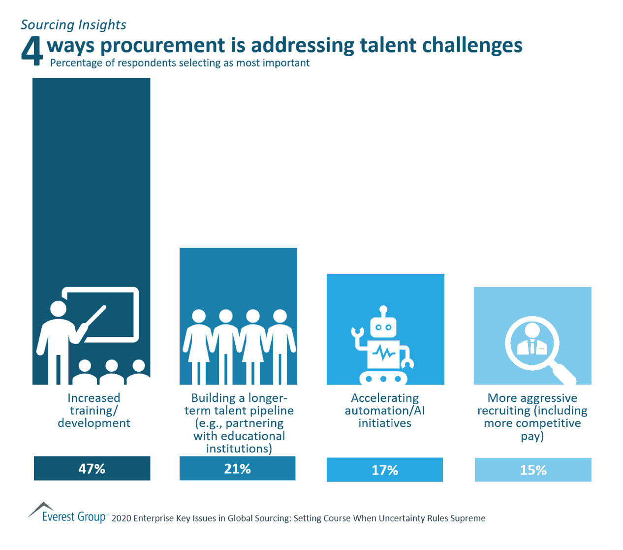 4 ways procurement is addressing talent challenges