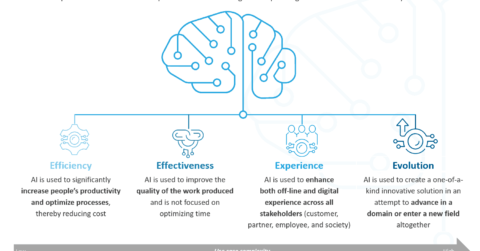 4Es Artificial Intelligence Business Impact Framework