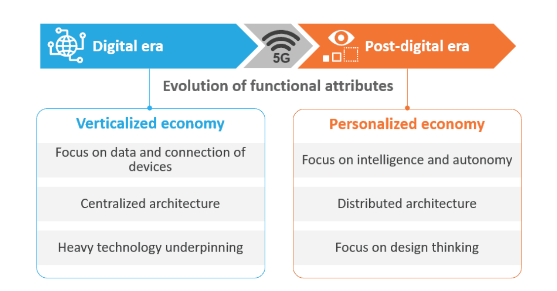 5G as a Catalyst for Post-digital Transformation