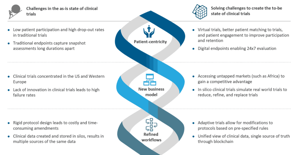 A Future View of Clinical Trials