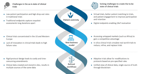 A Future View of Clinical Trials