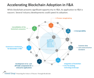 Accelerating Blockchain Adoption in F&A