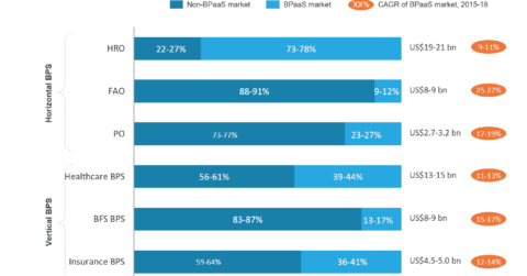 BPaaS penetration by BPS Market Segment