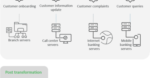Banks Transforming Customer Service Through Customer Journey Mapping