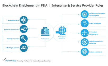 Blockchain Enablement in F&A - Enterprise & Service Provider Roles